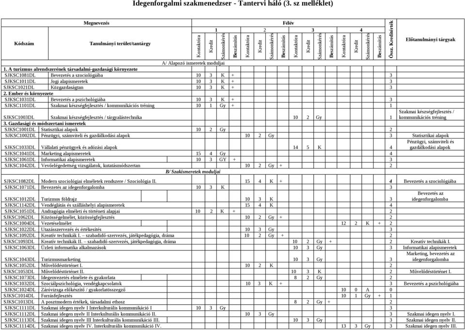 Ember és környezete SJKSC131DL Bevezetés a pszichológiába 1 3 K + 3 SJKSC111DL Szakmai készségfejlesztés / kommunikációs tréning 1 1 Gy + 1 Össz.