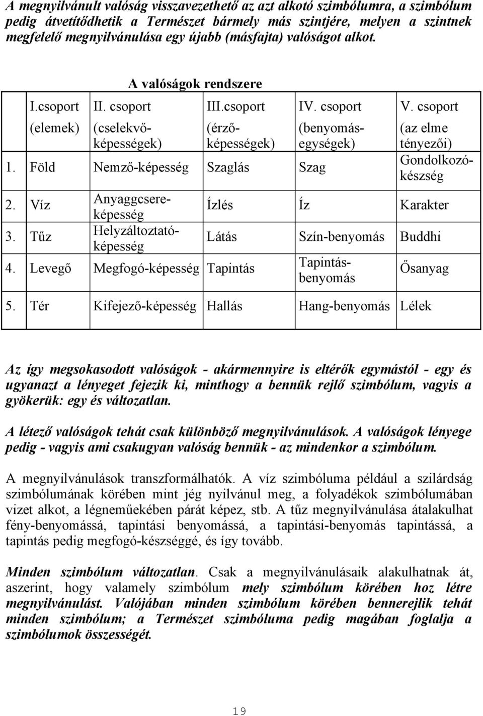 csoport Ízlés Íz Karakter Látás Szín-benyomás Buddhi (cselekvőképességek) (érzőképességek) (benyomásegységek) (az elme tényezői) Gondolkozókészség Anyaggcsereképesség Helyzáltoztatóképesség