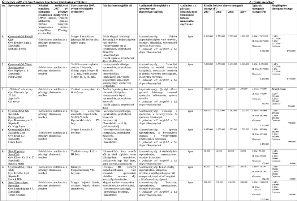 Gyomaendrődi Futball Club Gye, Erzsébet liget 2. Szabados Ferenc 2 Gyomaendrődi Városi Sportegyesület Gye, Népliget u. 1. Fülöp Zoltán 3 Gól-Suli Alapítvány Gye, Vásártéri ltp. 20.B/6.