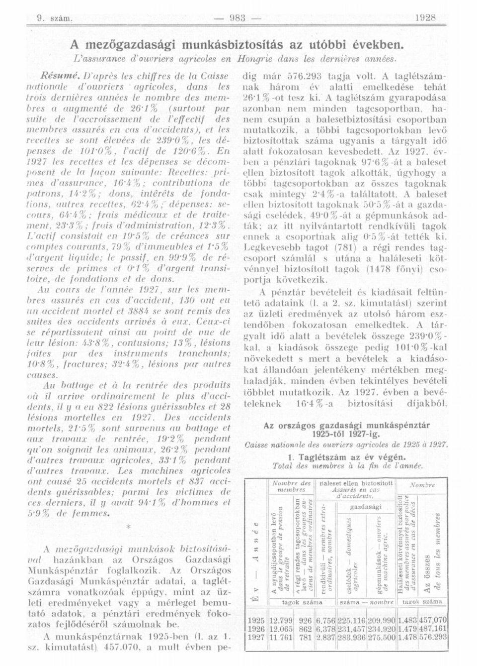 A taglétszámnak hárm év alatti emelkedése tehát natinale d'uvriers agricles, dans les tris dernières années le nmbre des membres a augmenté de ' % (surtut par aznban nem minden tagcsprtban, ha * %-t