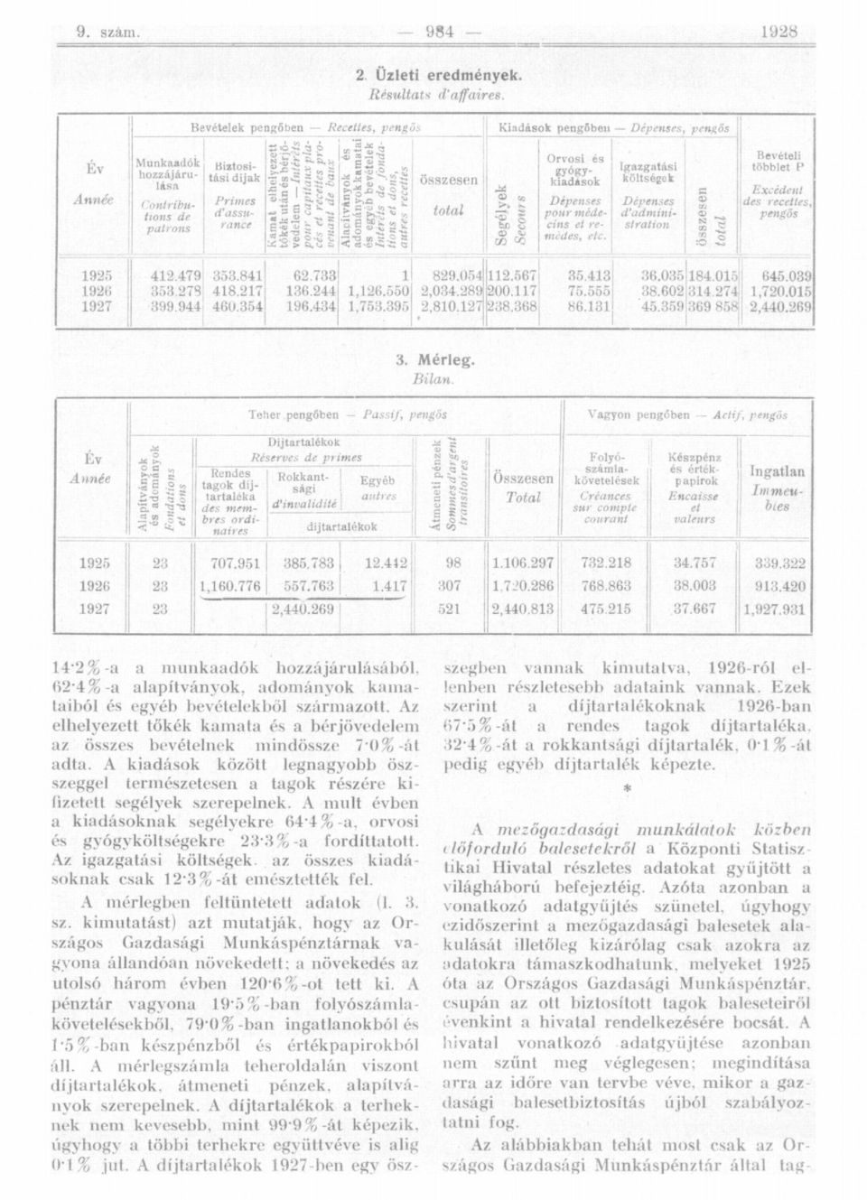 Intérêts i pur capitaux pla- cés et recettes pr- : venant de baux Alapítványk és admányk kamatai és egyéb bevételek Intérêts de fndatins et dns, autres recettes összesen ttal M CD OD >> k ''S, S CD m
