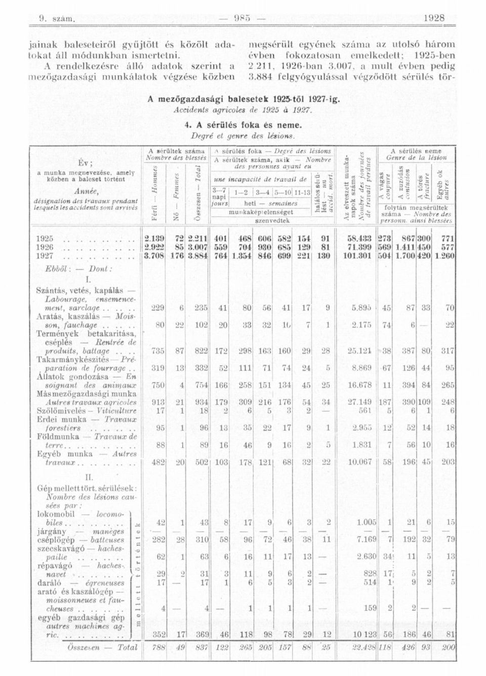 accidents snt arrivés -<Z A mezőgazdasági balesetek -től 7-ig. Accidents agricles de à 7. 4. A sérülés fka és neme. Degré et genre des lésins.