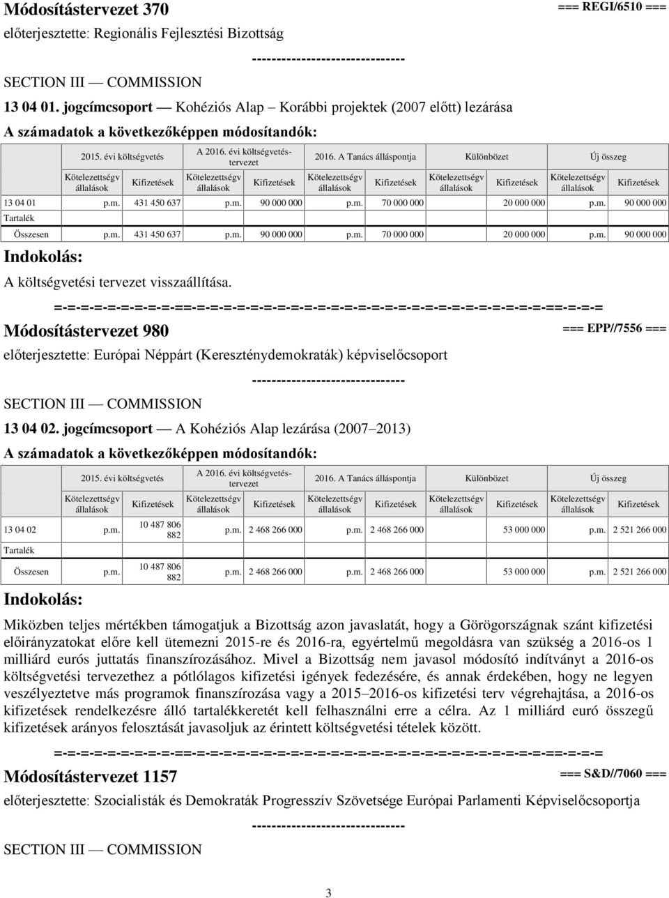 Módosítástervezet 980 === EPP//7556 === előterjesztette: Európai Néppárt (Kereszténydemokraták) képviselőcsoport 13 04 02. jogcímcsoport A Kohéziós Alap lezárása (2007 2013) 13 04 02 p.m. Összesen p.