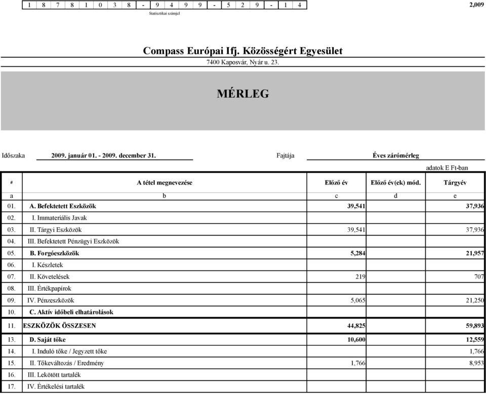 Tárgyi Eszközök 39,541 37,936 04. III. Befektetett Pénzügyi Eszközök 05. B. Forgóeszközök 5,284 21,957 06. I. Készletek 07. II. Követelések 219 707 08. III. Értékpapírok 09. IV.