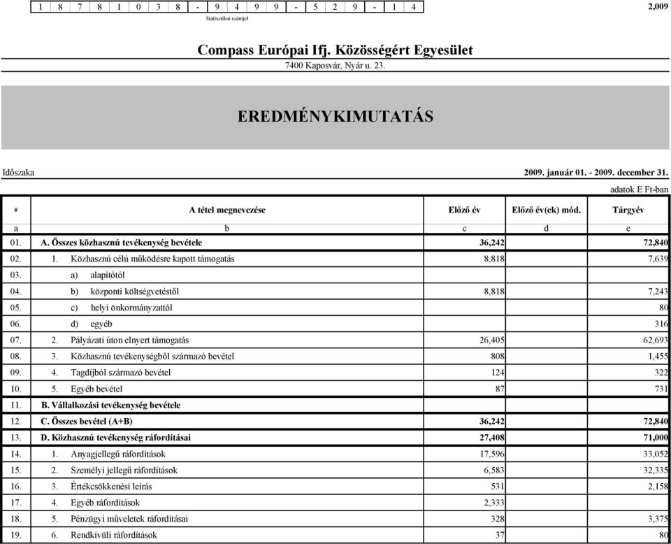 Közhasznú célú működésre kapott támogatás 8,818 7,639 03. a) alapítótól 04. b) központi költségvetéstől 8,818 7,243 05. c) helyi önkormányzattól 80 06. d) egyéb 316 07. 2.