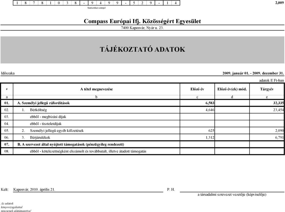 ebből - tiszteletdíjak 05. 2. Személyi jellegű egyéb kifizetések 625 2,090 06. 3. Bérjárulékok 1,312 6,791 07. B. A szervezet által nyújtott támogatások (pénzügyileg rendezett) 08.