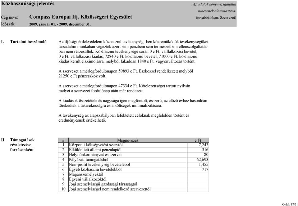 Tartalmi beszámoló Az ifjúsági érdekvédelem közhasznú tevékenység -ben közreműködők tevékenységüket társadalmi munkában végezték azért sem pénzbeni sem természetbeni ellenszolgáltatás- ban nem