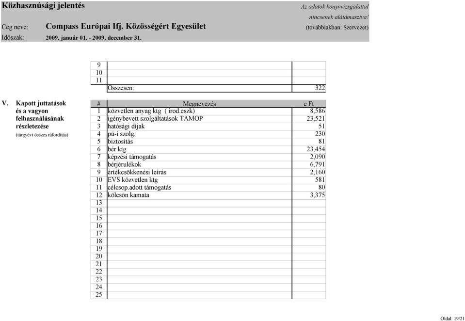 eszk) 8,586 felhasználásának 2 igénybevett szolgáltatások TÁMOP 23,521 részletezése 3 hatósági díjak 51 (tárgyévi összes ráfordítás) 4 pü-i szolg.