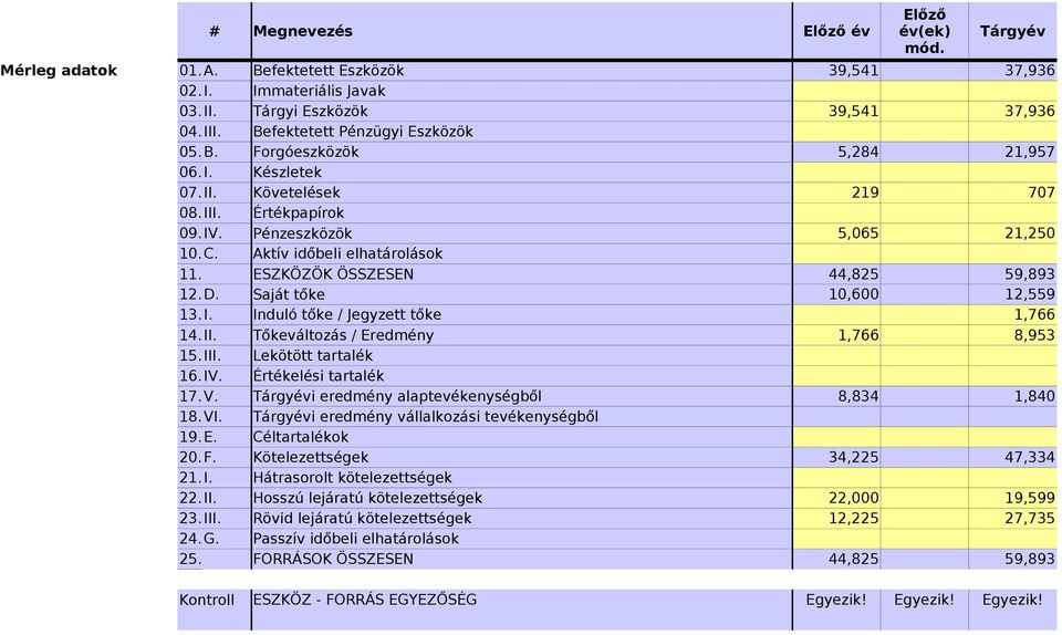 Saját tőke 10,600 12,559 13. I. Induló tőke / Jegyzett tőke 1,766 14. II. Tőkeváltozás / Eredmény 1,766 8,953 15. III. 16. IV. 17. V.