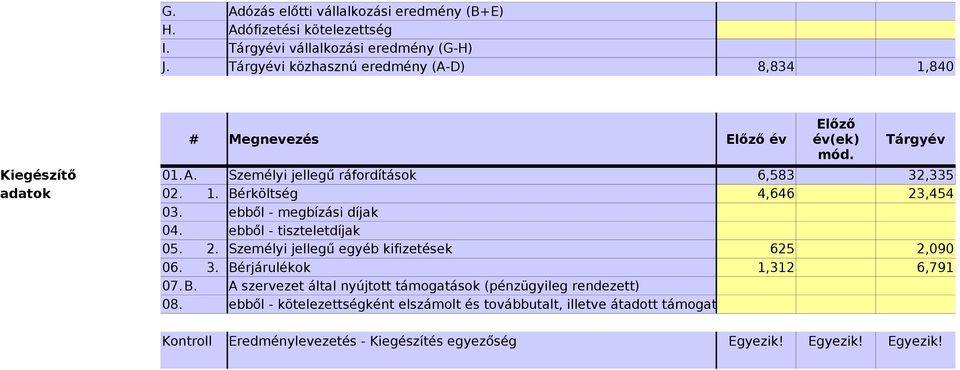 04. 05. 2. ebből - megbízási díjak ebből - tiszteletdíjak Személyi jellegű egyéb kifizetések 625 2,090 06. 3. Bérjárulékok 1,312 6,791 07.B. 08.