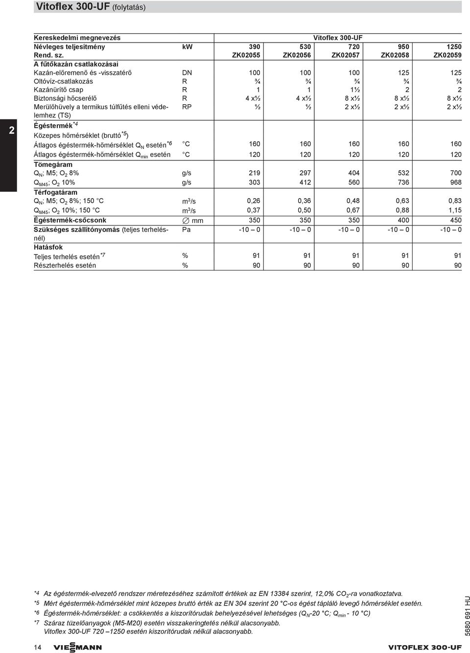 R 4 x½ 4 x½ 8 x½ 8 x½ 8 x½ Merülőhüvely a termikus túlfűtés elleni védelemhez RP ½ ½ 2 x½ 2 x½ 2 x½ (TS) Égéstermék *4 Közepes hőmérséklet (bruttó *5 ) Átlagos égéstermék-hőmérséklet Q N esetén *6 C