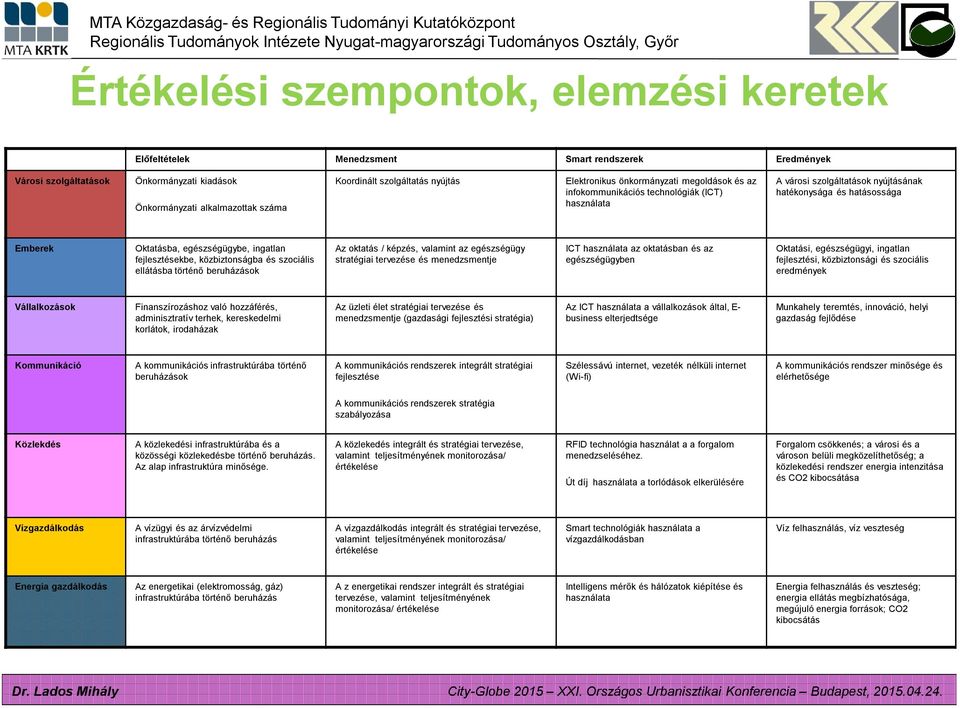 ingatlan fejlesztésekbe, közbiztonságba és szociális ellátásba történő beruházások Az oktatás / képzés, valamint az egészségügy stratégiai tervezése és menedzsmentje ICT használata az oktatásban és