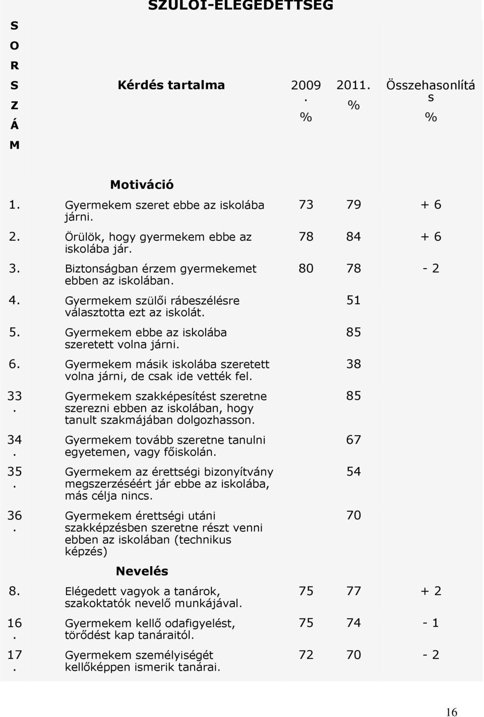 csak ide vették fel 33 Gyermekem szakképesítést szeretne szerezni ebben az iskolában, hogy tanult szakmájában dolgozhasson 34 Gyermekem tovább szeretne tanulni egyetemen, vagy főiskolán 35 Gyermekem