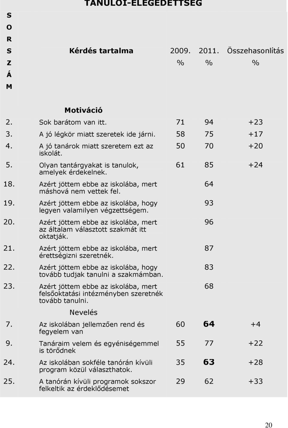 végzettségem 20 Azért jöttem ebbe az iskolába, mert az általam választott szakmát itt oktatják 21 Azért jöttem ebbe az iskolába, mert érettségizni szeretnék 22 Azért jöttem ebbe az iskolába, hogy