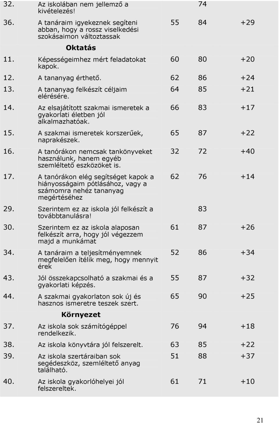 tananyag felkészít céljaim elérésére 14 Az elsajátított szakmai ismeretek a gyakorlati életben jól alkalmazhatóak 15 A szakmai ismeretek korszerűek, naprakészek 16 A tanórákon nemcsak tankönyveket