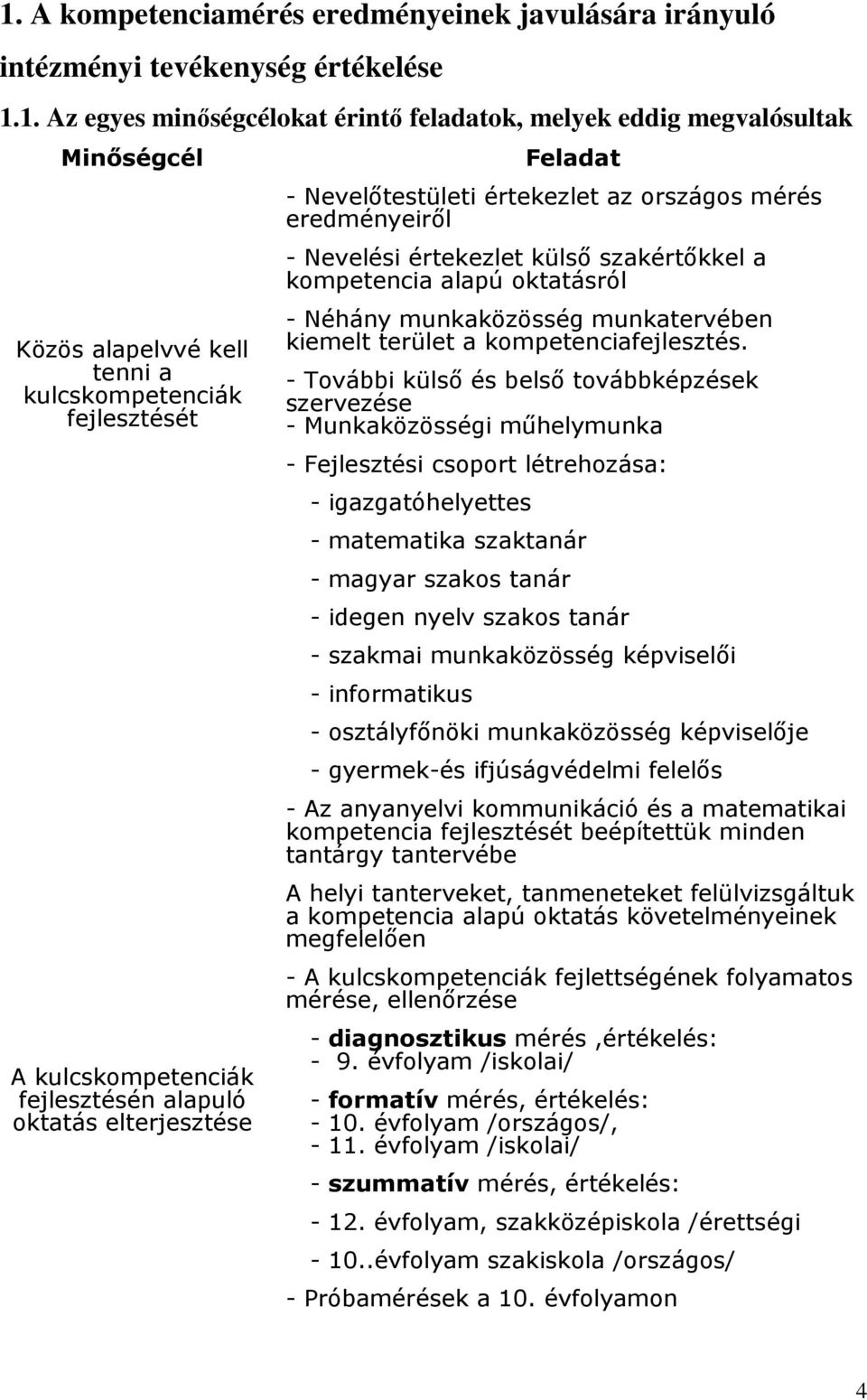 szakértőkkel a kompetencia alapú oktatásról - Néhány munkaközösség munkatervében kiemelt terület a kompetenciafejlesztés - További külső és belső továbbképzések szervezése - Munkaközösségi