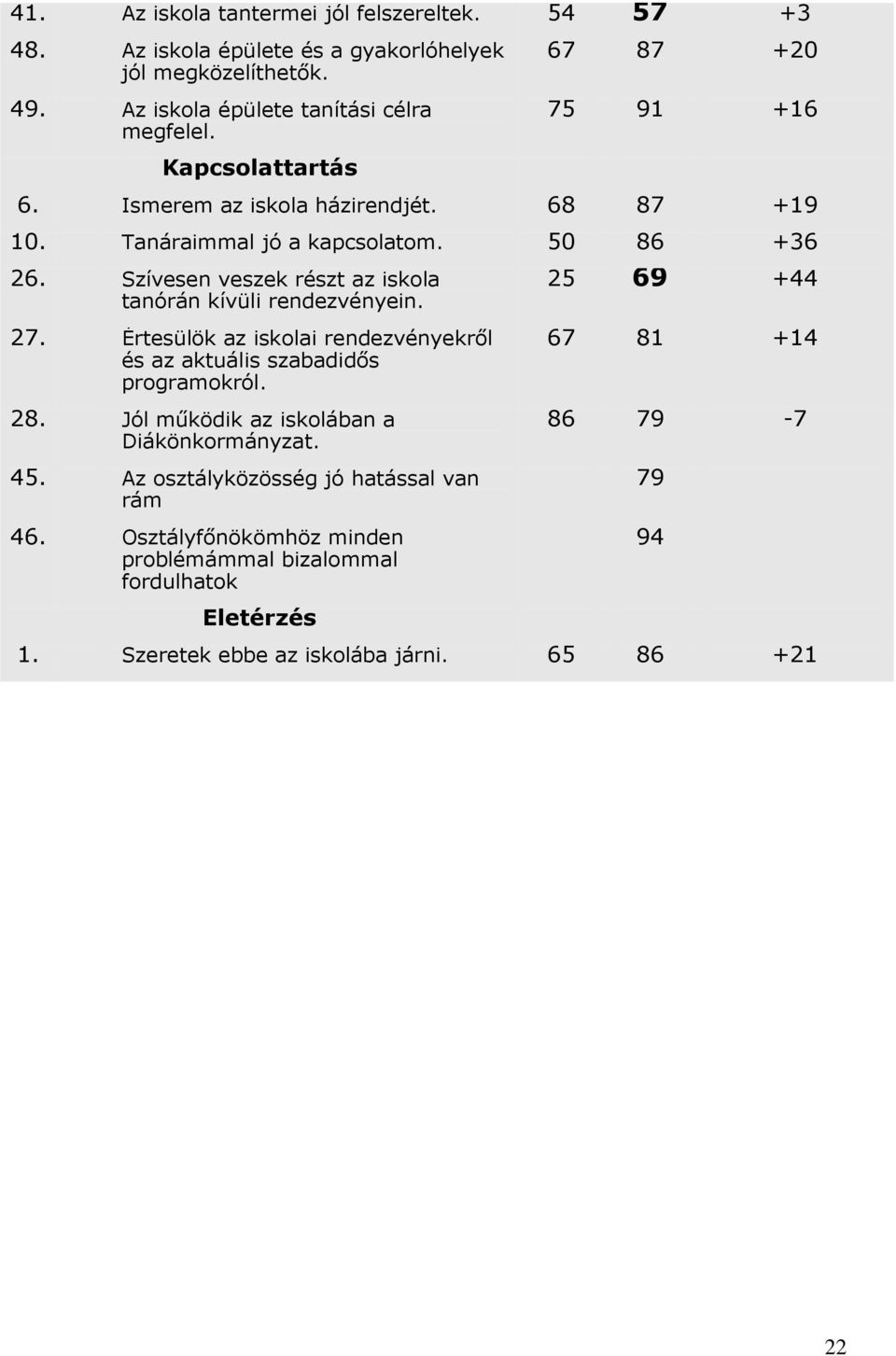 kívüli rendezvényein 27 Értesülök az iskolai rendezvényekről és az aktuális szabadidős programokról 28 Jól működik az iskolában a Diákönkormányzat 45 Az