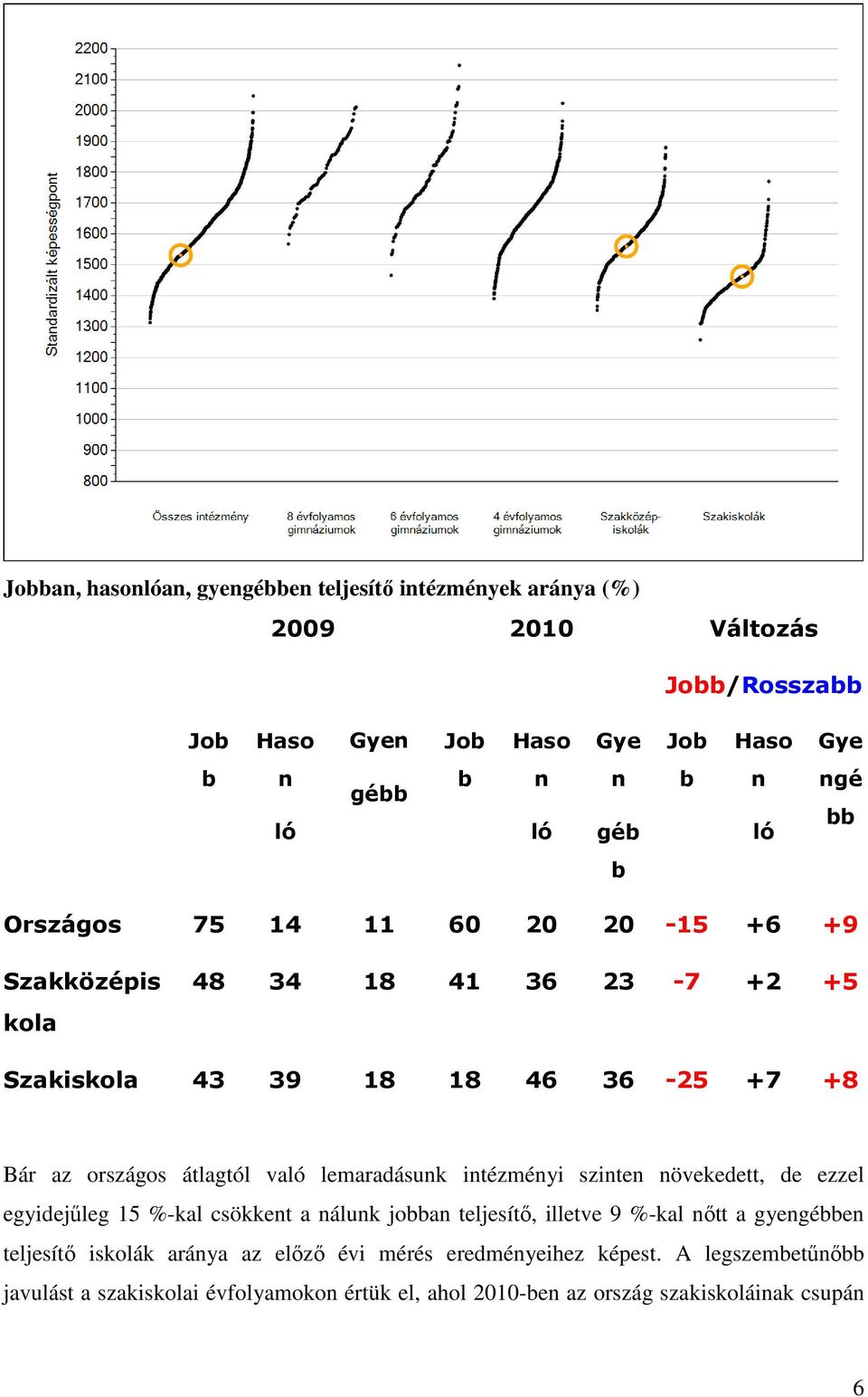 átlagtól való lemaradásunk intézményi en növekedett, de ezzel egyidejűleg 15 %-kal csökkent a nálunk jobban teljesítő, illetve 9 %-kal nőtt a gyengébben