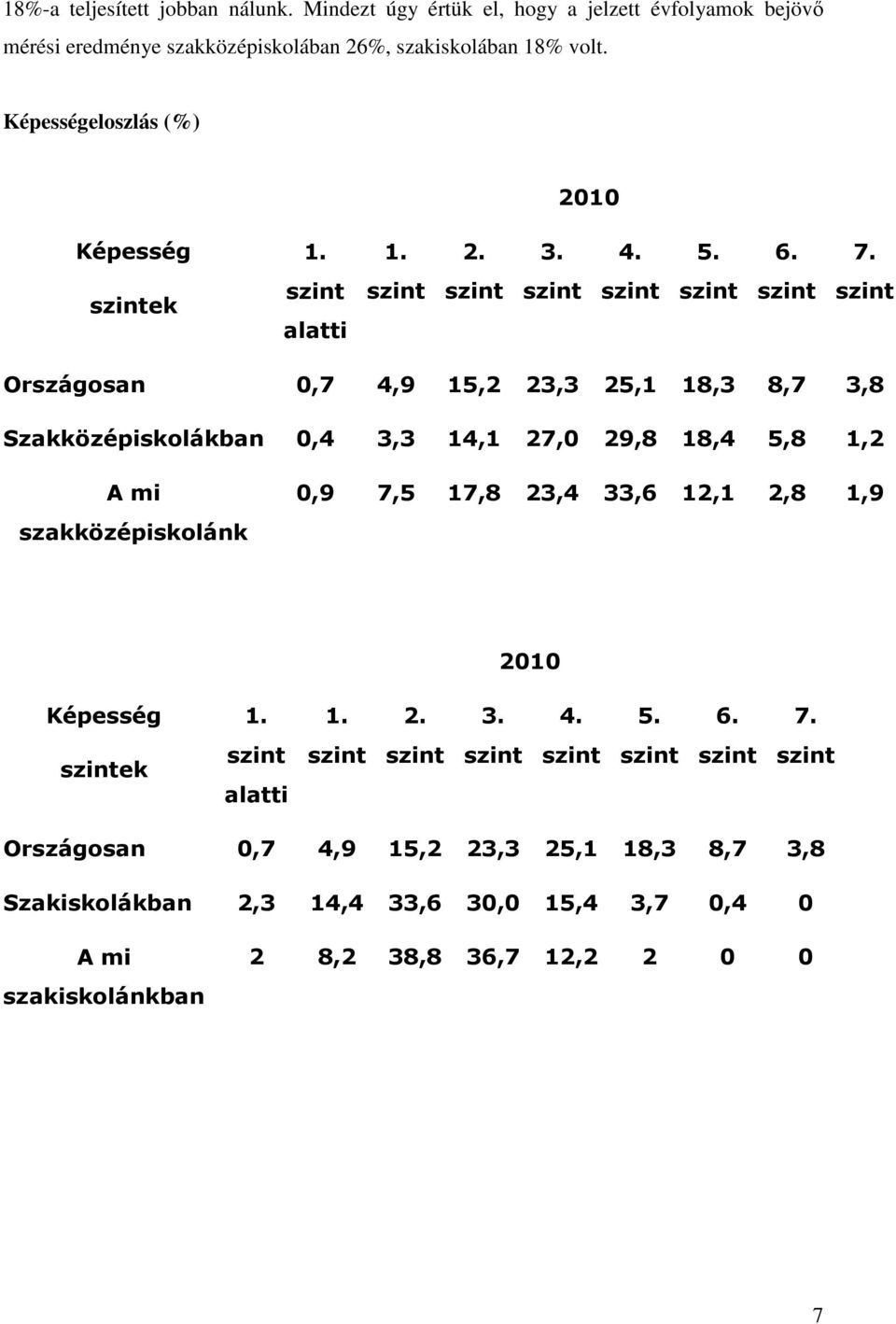 Szakközépiskolákban 0,4 3,3 14,1 27,0 29,8 18,4 5,8 1,2 A mi szakközépiskolánk 0,9 7,5 17,8 23,4 33,6 12,1 2,8 1,9 2010 Képesség 1 1 2 3 4