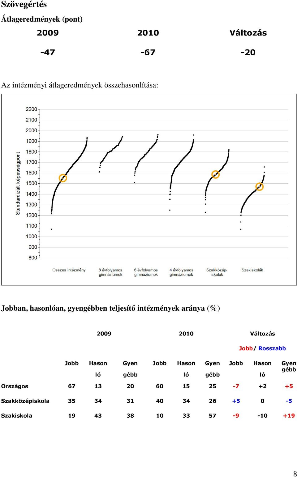 Jobb/ Rosszabb Jobb Hason ló Gyen gébb Jobb Hason ló Gyen gébb Jobb Hason ló Gyen gébb Országos 67