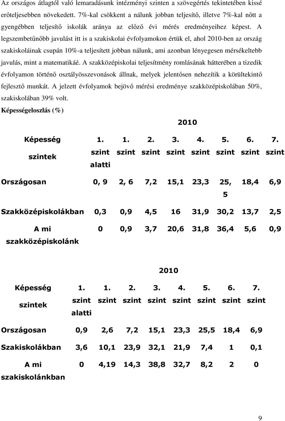 nálunk, ami azonban lényegesen mérsékeltebb javulás, mint a matematikáé A szakközépiskolai teljesítmény romlásának hátterében a tizedik évfolyamon történő osztályösszevonások állnak, melyek