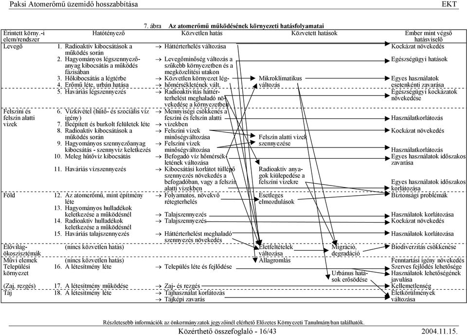 Hagyományos légszennyezőanyag Levegőminőség változás a Egészségügyi hatások kibocsátás a működés fázisában szűkebb környezetben és a megközelítési utakon 3.