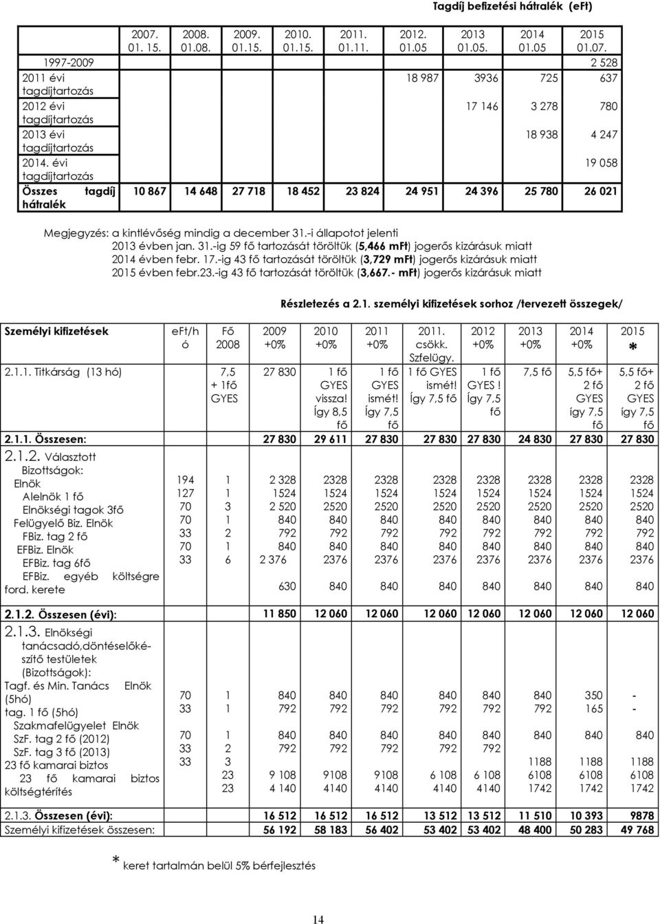 -i állapotot jelenti 2013 évben jan. 31.-ig 59 fő tartozását töröltük (5,466 mft) jogerős kizárásuk miatt 2014 évben febr. 17.