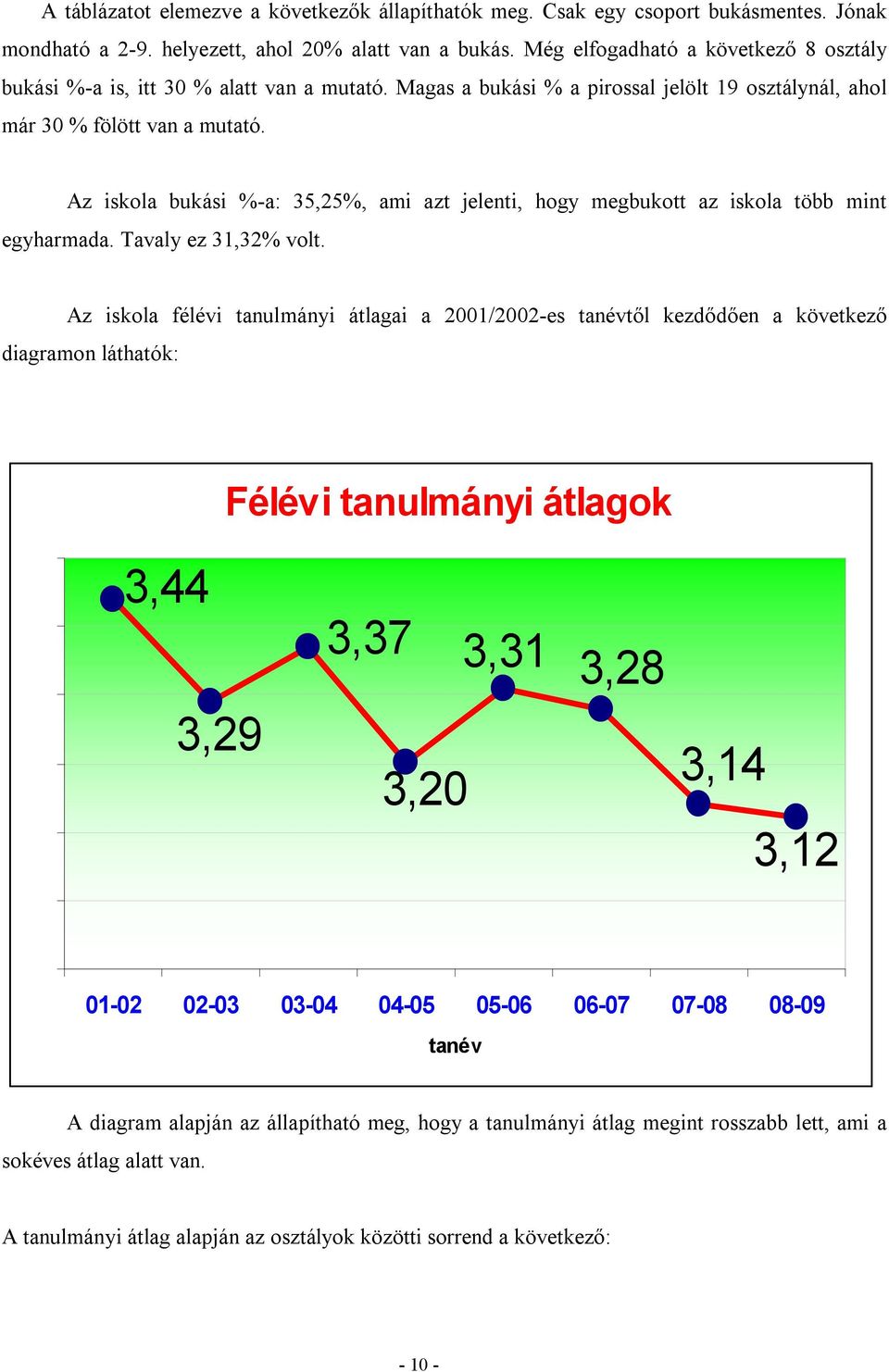 Az iskola bukási %-a: 35,25%, ami azt jelenti, hogy megbukott az iskola több mint egyharmada. Tavaly ez 31,32% volt.