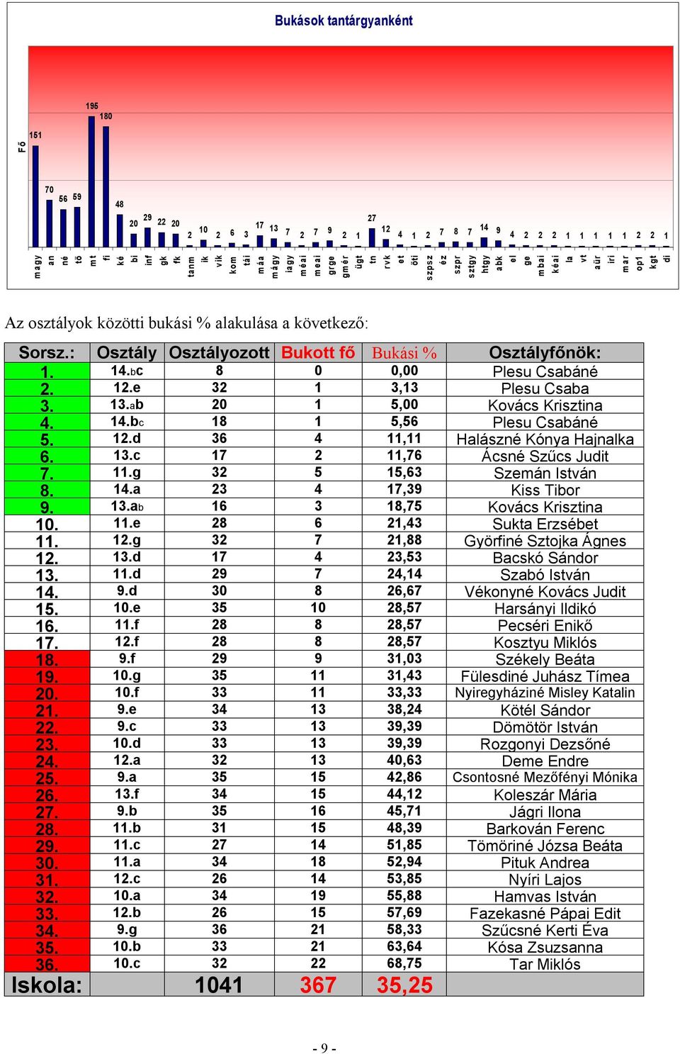 : Osztály Osztályozott Bukott fő Bukási % Osztályfőnök: 1. 14.bc 8 0 0,00 Plesu Csabáné 2. 12.e 32 1 3,13 Plesu Csaba 3. 13.ab 20 1 5,00 Kovács Krisztina 4. 14.bc 18 1 5,56 Plesu Csabáné 5. 12.d 36 4 11,11 Halászné Kónya Hajnalka 6.