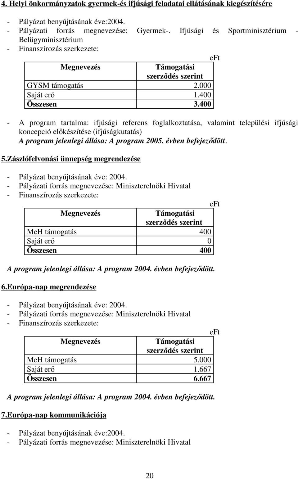 400 - A program tartalma: ifjúsági referens foglalkoztatása, valamint települési ifjúsági koncepció elıkészítése (ifjúságkutatás) A program jelenlegi állása: A program 2005. évben befejezıdött. 5.