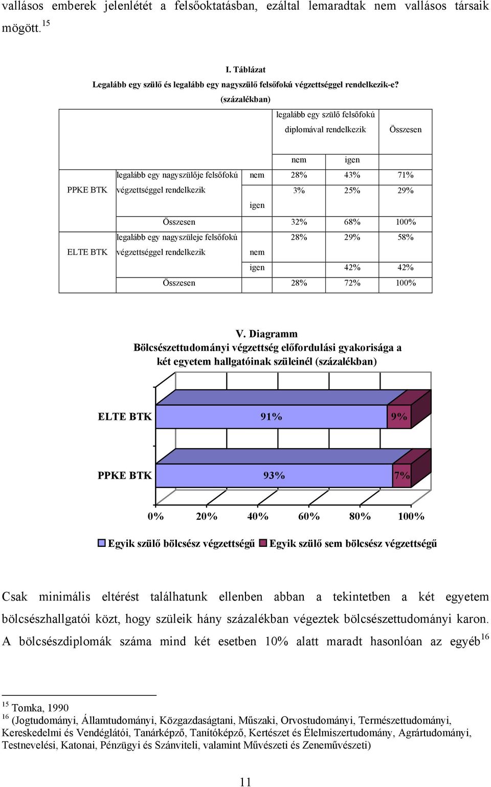 Összesen 32% 68% 100% legalább egy nagyszüleje felsőfokú 28% 29% 58% végzettséggel rendelkezik nem igen 42% 42% Összesen 28% 72% 100% V.