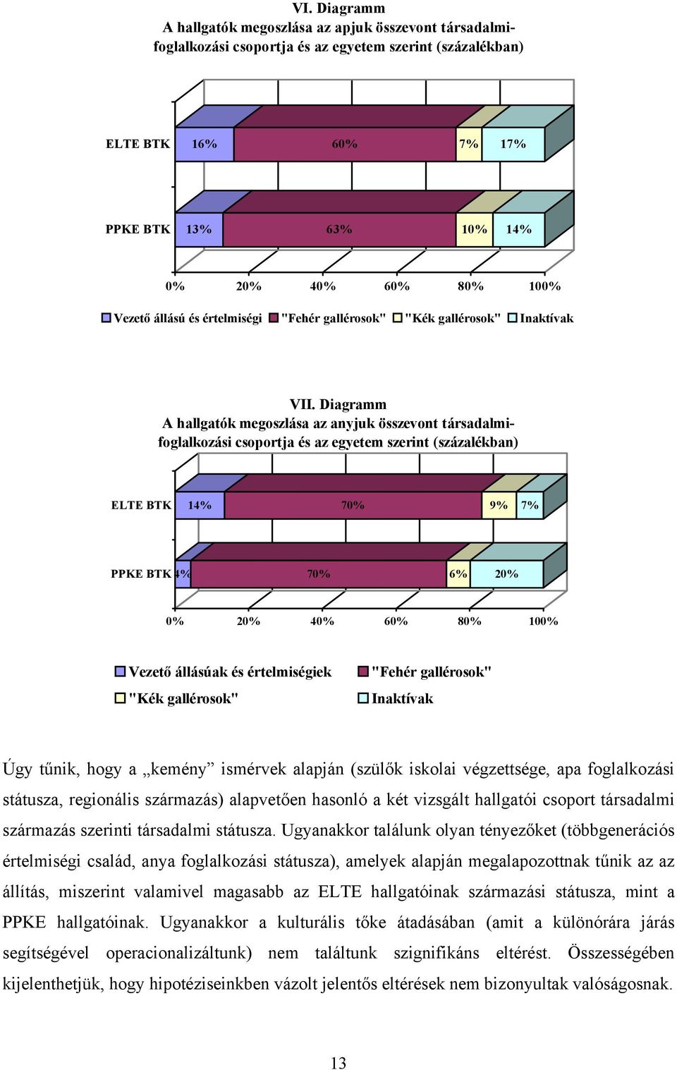 Diagramm A hallgatók megoszlása az anyjuk összevont társadalmifoglalkozási csoportja és az egyetem szerint (százalékban) ELTE BTK 14% 70% 9% 7% PPKE BTK 4% 70% 6% 20% 0% 20% 40% 60% 80% 100% Vezető