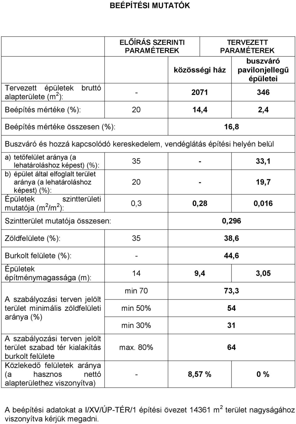 terület aránya (a lehatároláshoz képest) (%): Épületek szintterületi mutatója (m 2 /m 2 ): 35-33,1 20-19,7 0,3 0,28 0,016 Szintterület mutatója összesen: 0,296 Zöldfelülete (%): 35 38,6 Burkolt