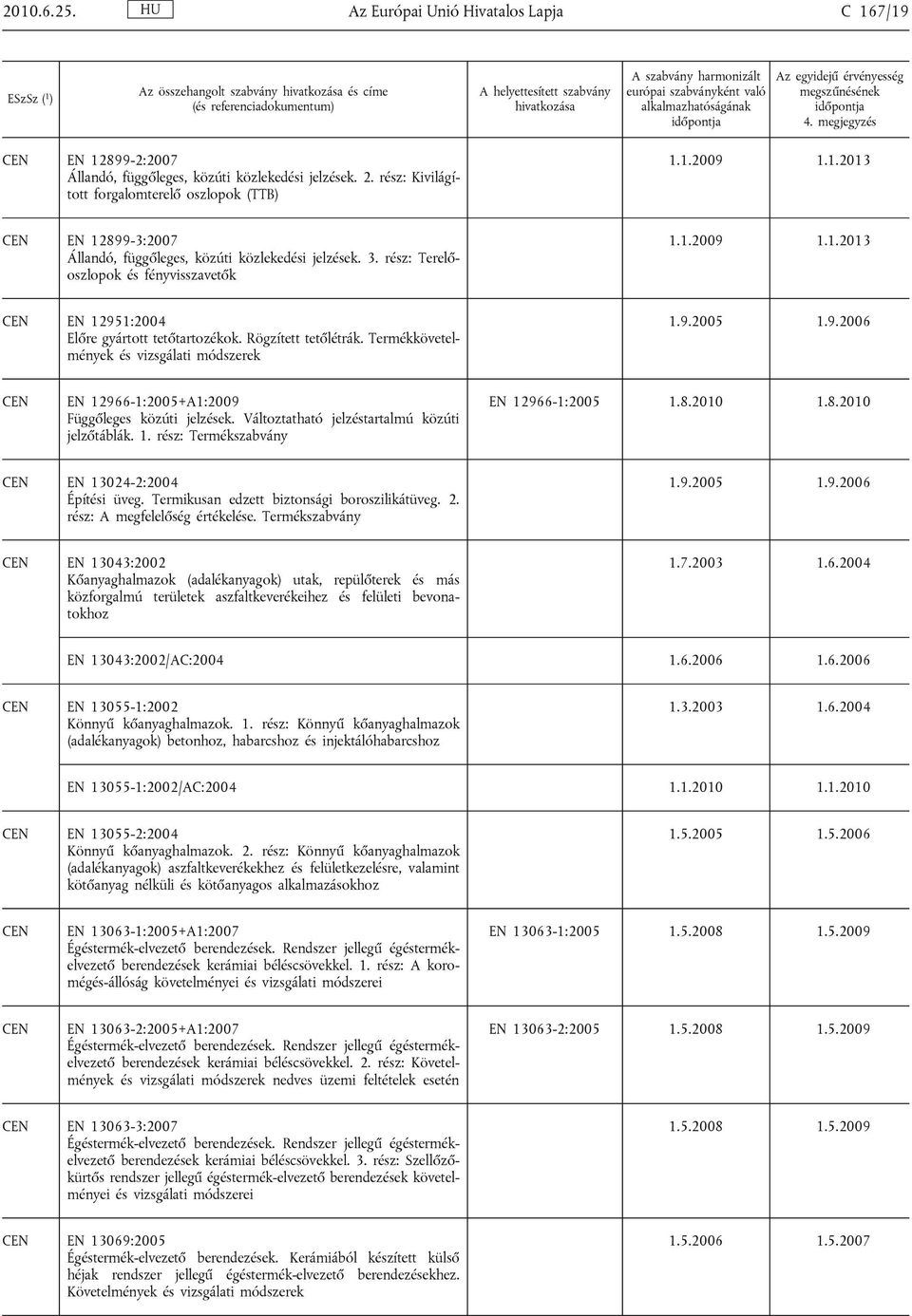 Rögzített tetőlétrák. Termékkövetelmények és vizsgálati módszerek EN 12966-1:2005+A1:2009 Függőleges közúti jelzések. Változtatható jelzéstartalmú közúti jelzőtáblák. 1. rész: Termékszabvány EN 12966-1:2005 1.