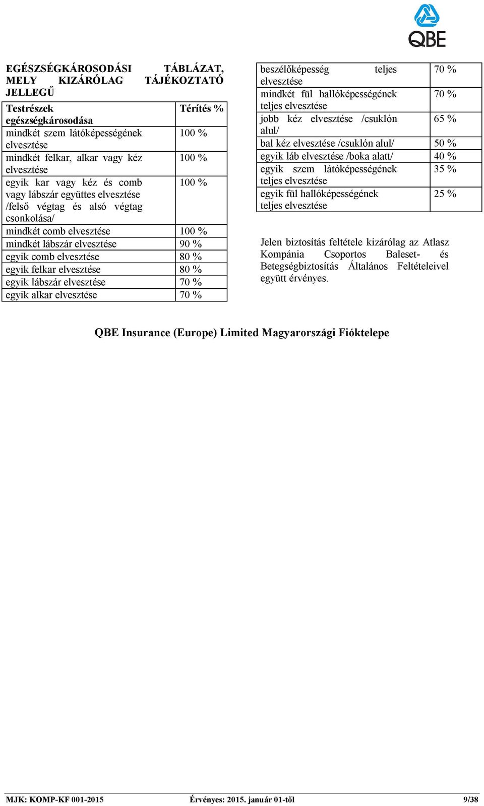 felkar 80 % egyik lábszár 70 % egyik alkar 70 % beszélőképesség teljes 70 % mindkét fül hallóképességének 70 % teljes jobb kéz /csuklón 65 % alul/ bal kéz /csuklón