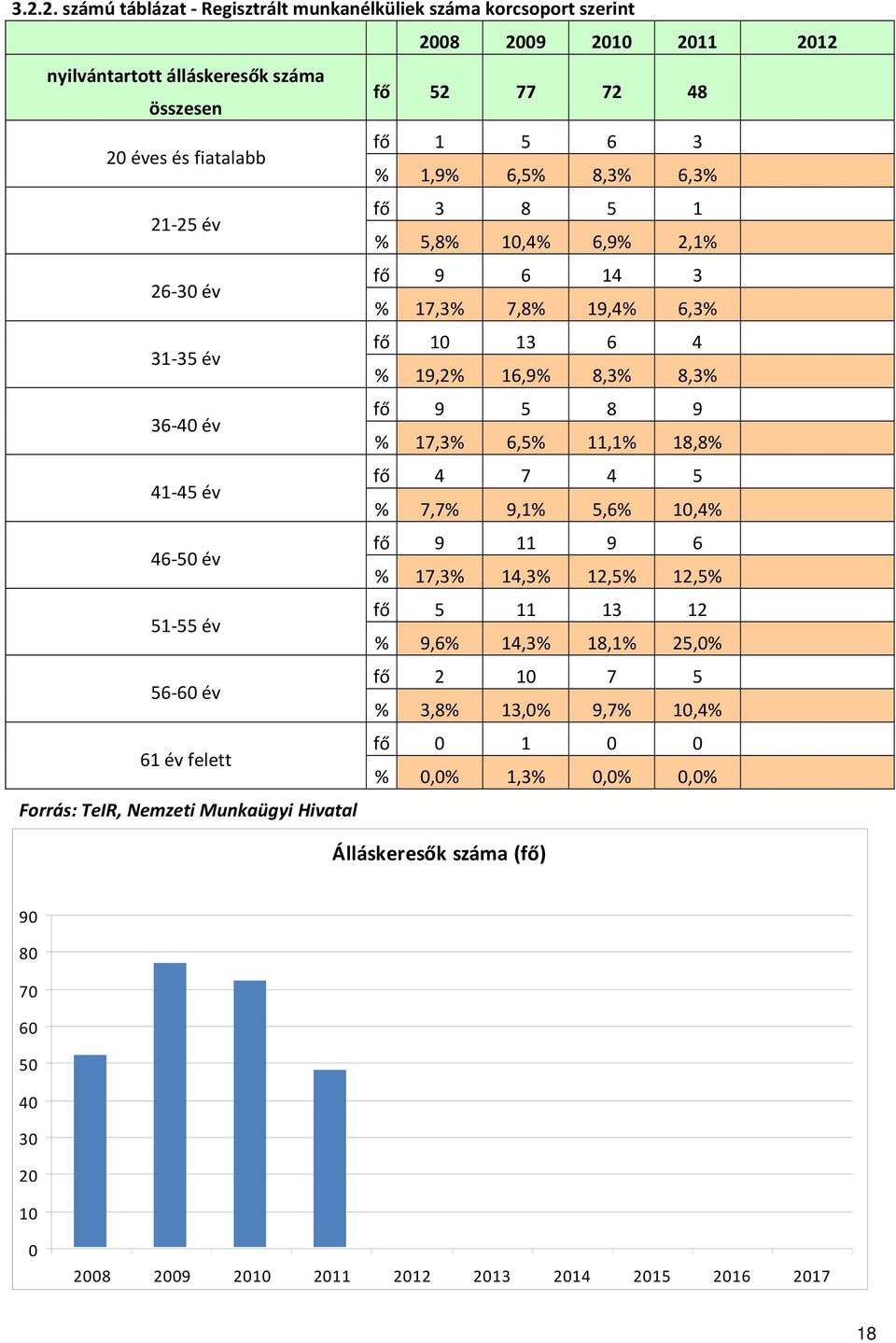 11,1% 18,8% 41-45 év fő 4 7 4 5 % 7,7% 9,1% 5,6% 10,4% 46-50 év fő 9 11 9 6 % 17,3% 14,3% 12,5% 12,5% 51-55 év fő 5 11 13 12 % 9,6% 14,3% 18,1% 25,0% 56-60 év fő 2 10 7 5 % 3,8% 13,0% 9,7%