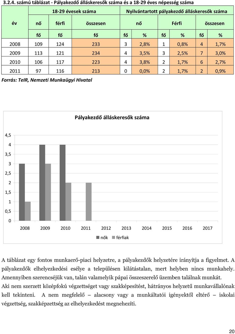 fő % 2008 109 124 233 3 2,8% 1 0,8% 4 1,7% 2009 113 121 234 4 3,5% 3 2,5% 7 3,0% 2010 106 117 223 4 3,8% 2 1,7% 6 2,7% 2011 97 116 213 0 0,0% 2 1,7% 2 0,9% Forrás: TeIR, Nemzeti Munkaügyi Hivatal