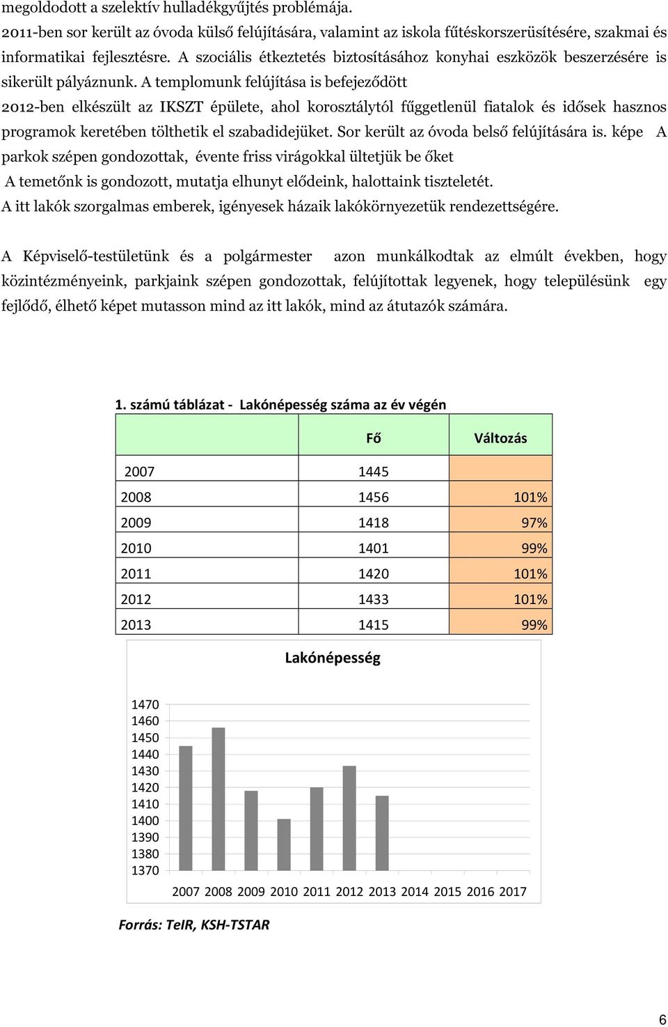 A templomunk felújítása is befejeződött 2012-ben elkészült az IKSZT épülete, ahol korosztálytól fűggetlenül fiatalok és idősek hasznos programok keretében tölthetik el szabadidejüket.