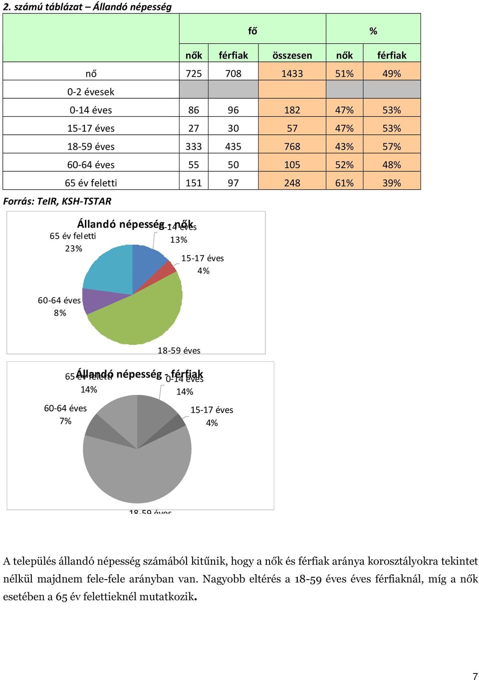 éves 8% 18-59 éves 52% Állandó népesség - férfiak 65 év feletti 14% 60-64 éves 7% 0-14 éves 14% 15-17 éves 4% 18-59 éves A település állandó népesség számából kitűnik, hogy a nők