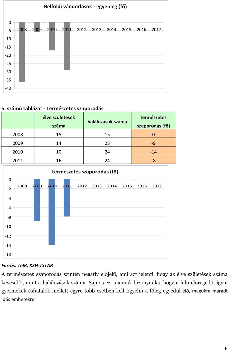 szaporodás (fő) 2008 2009 2010 2011 2012 2013 2014 2015 2016 2017-4 -6-8 -10-12 -14-16 Forrás: TeIR, KSH-TSTAR A természetes szaporodás szintén negatív előjelű, ami azt jelenti,