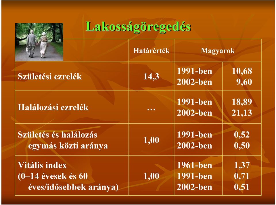 halálozás egymás közti aránya 1,00 1991-ben 2002-ben 0,52 0,50 Vitális index (0