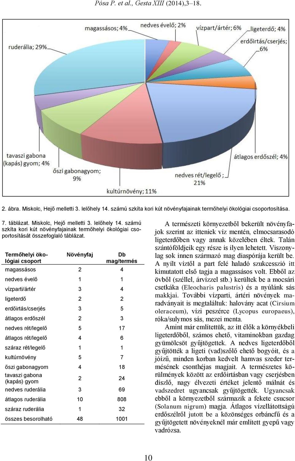 rét/legelő 4 6 száraz rét/legelő 1 1 kultúrnövény 5 7 őszi gabonagyom 4 18 tavaszi gabona (kapás) gyom 2 24 nedves ruderália 3 69 átlagos ruderália 10 808 száraz ruderália 1 32 összes besorolható 48