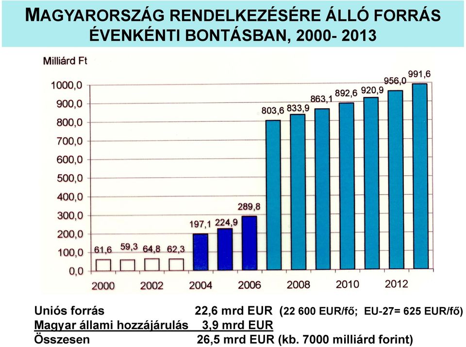 EUR/fő; EU-27= 625 EUR/fő) Magyar állami hozzájárulás