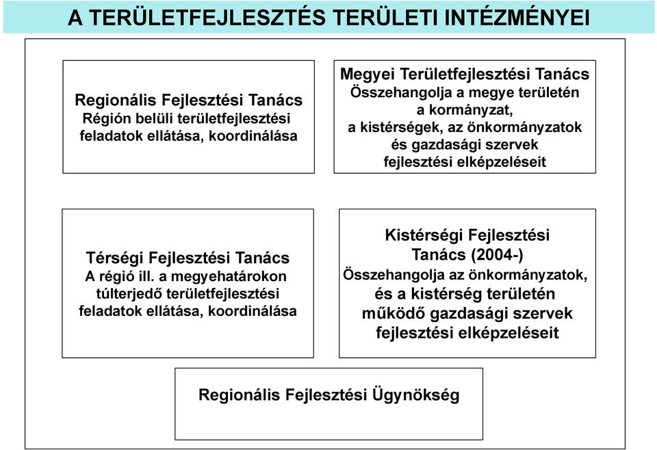 elképzeléseit Térségi Fejlesztési Tanács A régió ill.