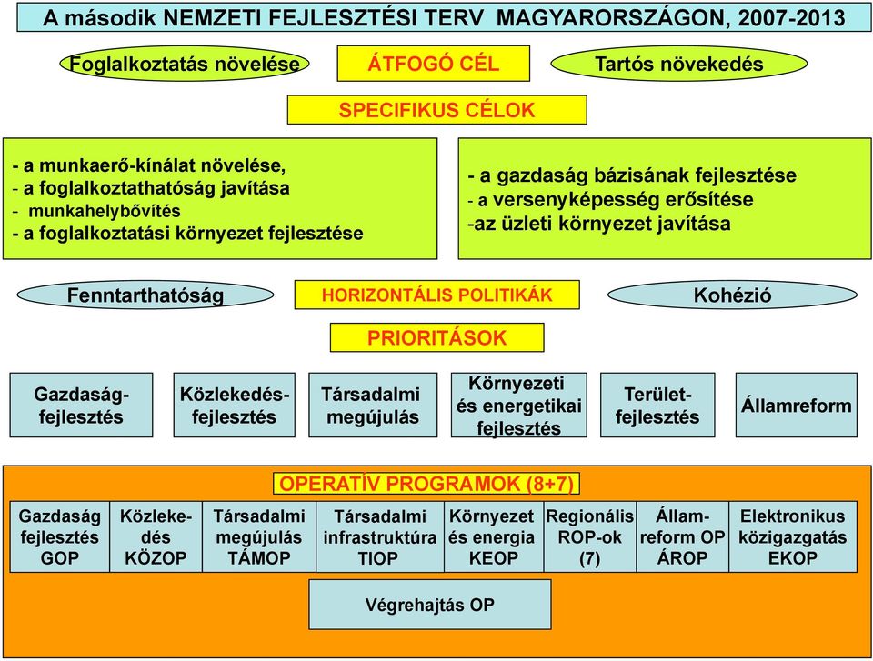 POLITIKÁK PRIORITÁSOK Kohézió Társadalmi megújulás Környezeti és energetikai fejlesztés Gazdaságfejlesztés Közlekedésfejlesztés Területfejlesztés Államreform OPERATÍV PROGRAMOK (8+7) Gazdaság