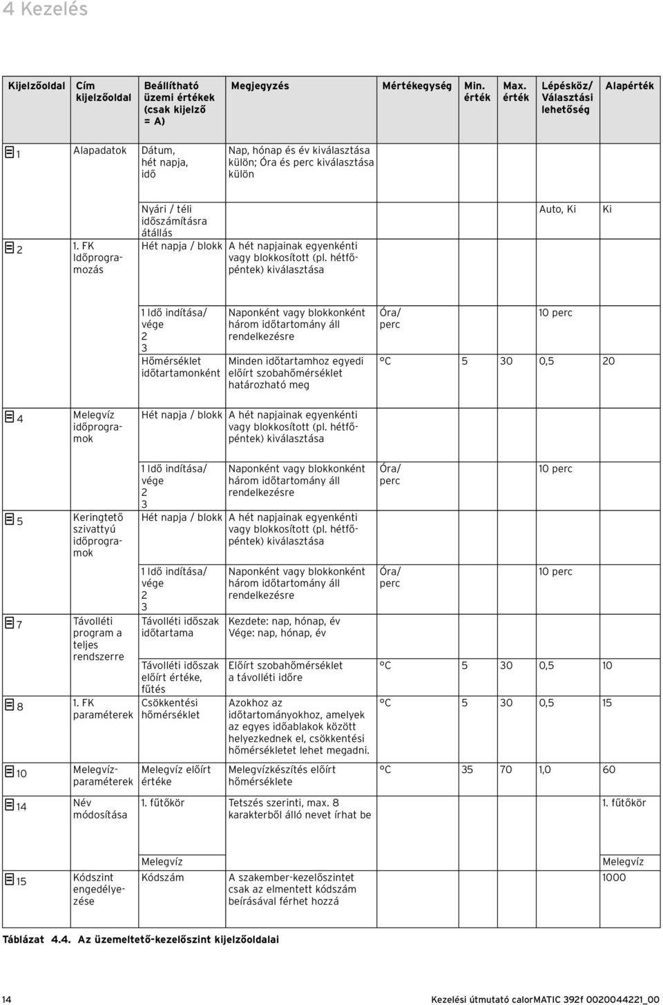 FK Időprogramozás Nyári / téli időszámításra átállás Hét napja / blokk A ét napjainak egyenkénti vagy blokkosított (pl.