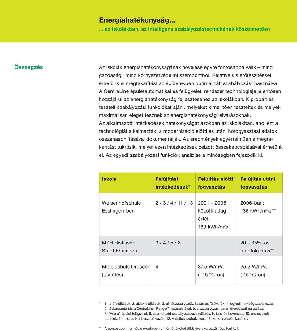 A CentraLine épületautomatikai és felügyeleti rendszer technológiája jelentősen hozzájárul az energiahatékonyság fejlesztéséhez az iskolákban.