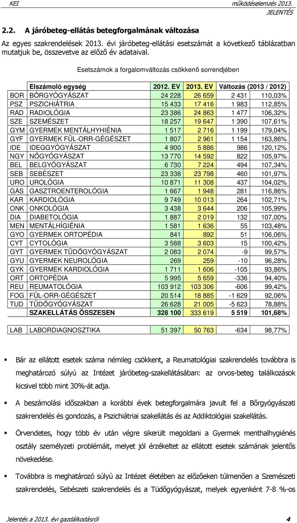 EV Változás (2013 / 2012) BOR BŐRGYÓGYÁSZAT 24 228 26 659 2 431 110,03% PSZ PSZICHIÁTRIA 15 433 17 416 1 983 112,85% RAD RADIOLÓGIA 23 386 24 863 1 477 106,32% SZE SZEMÉSZET 18 257 19 647 1 390