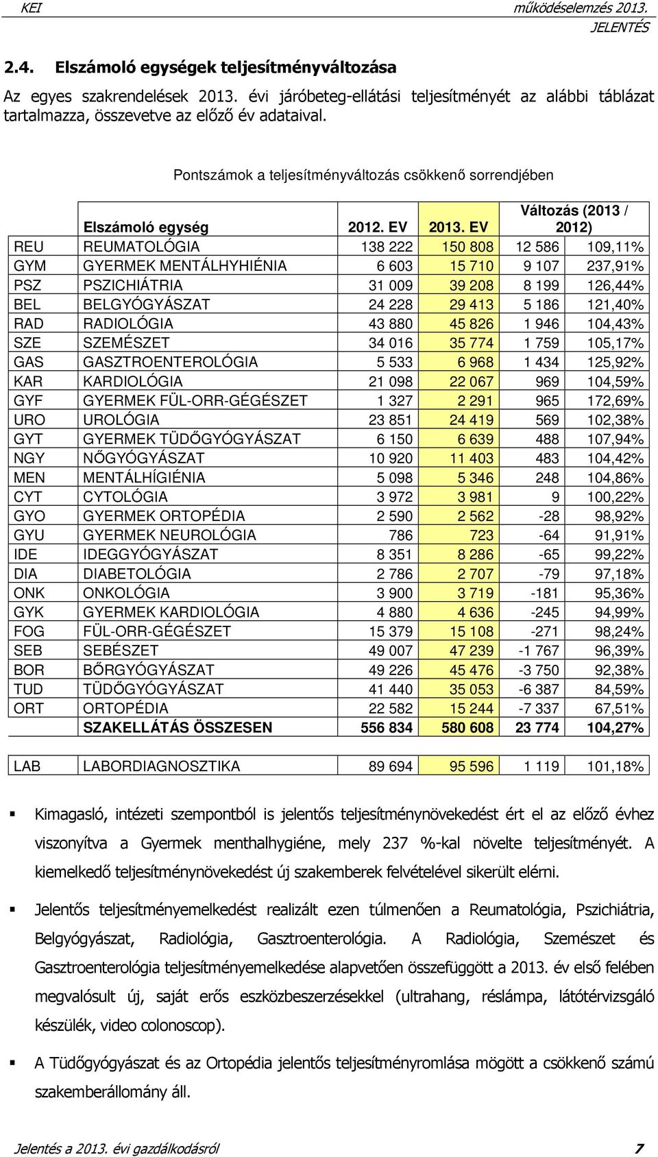 EV Változás (2013 / 2012) REU REUMATOLÓGIA 138 222 150 808 12 586 109,11% GYM GYERMEK MENTÁLHYHIÉNIA 6 603 15 710 9 107 237,91% PSZ PSZICHIÁTRIA 31 009 39 208 8 199 126,44% BEL BELGYÓGYÁSZAT 24 228