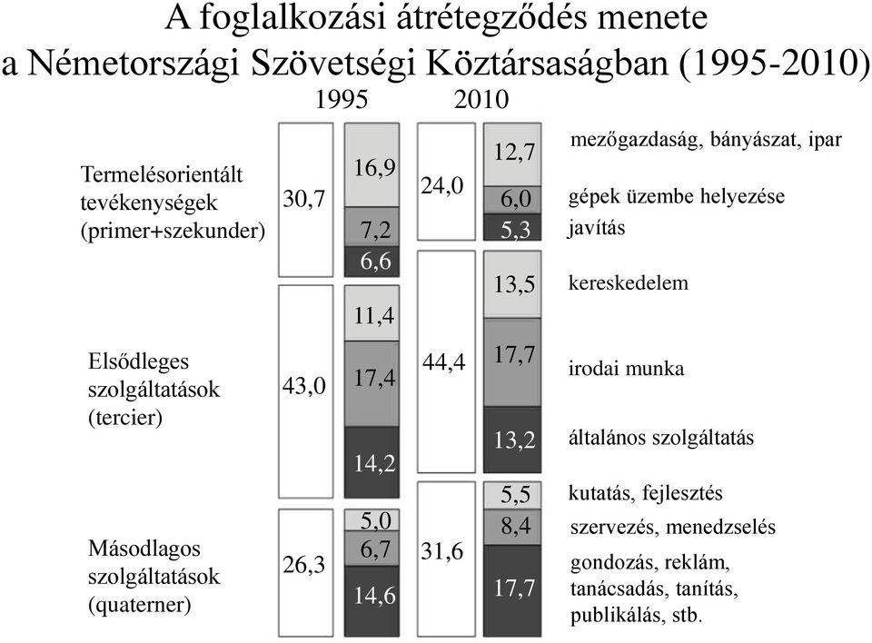 14,6 24,0 44,4 31,6 12,7 6,0 5,3 13,5 17,7 13,2 5,5 8,4 17,7 kitermelés mezőgazdaság, bányászat, ipar gépek üzembe helyezése javítás